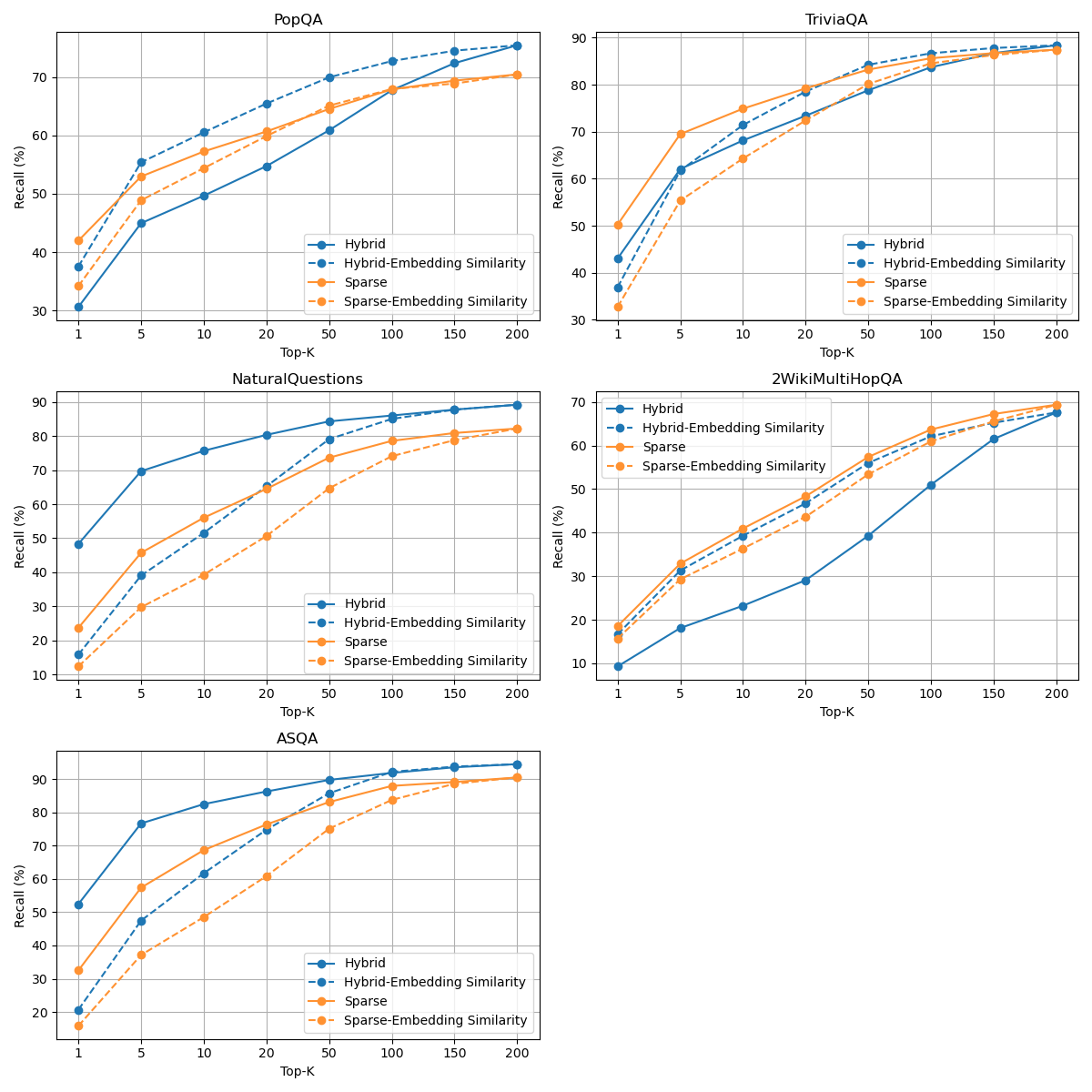 混合检索与稀疏检索